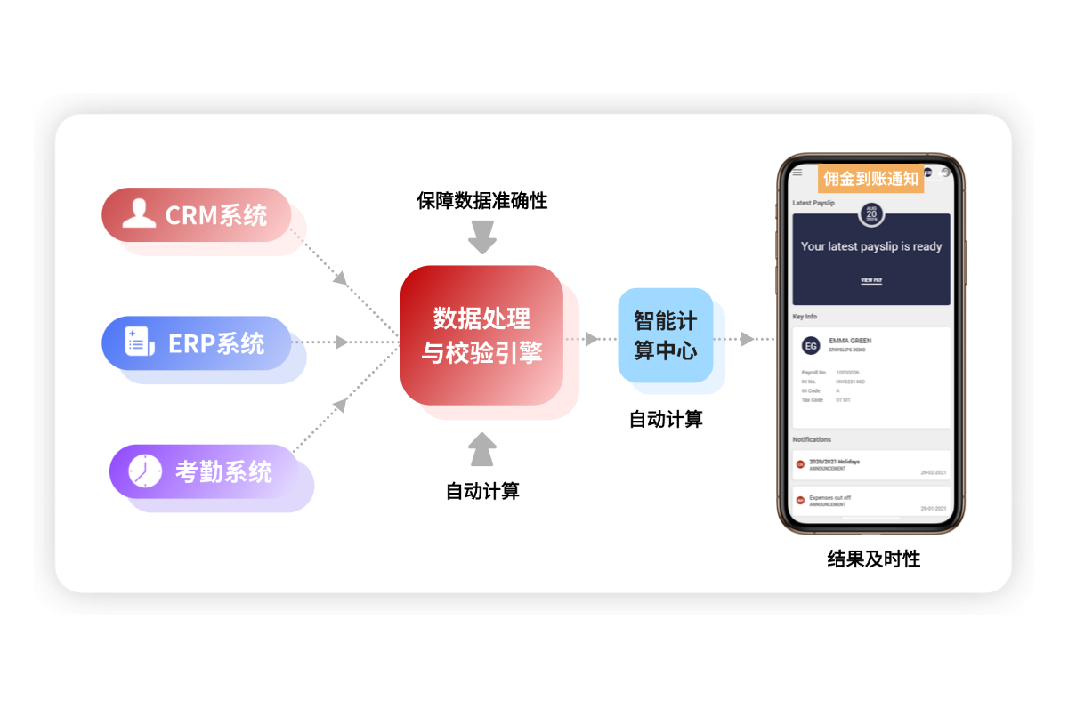 佣金管理与智能排班