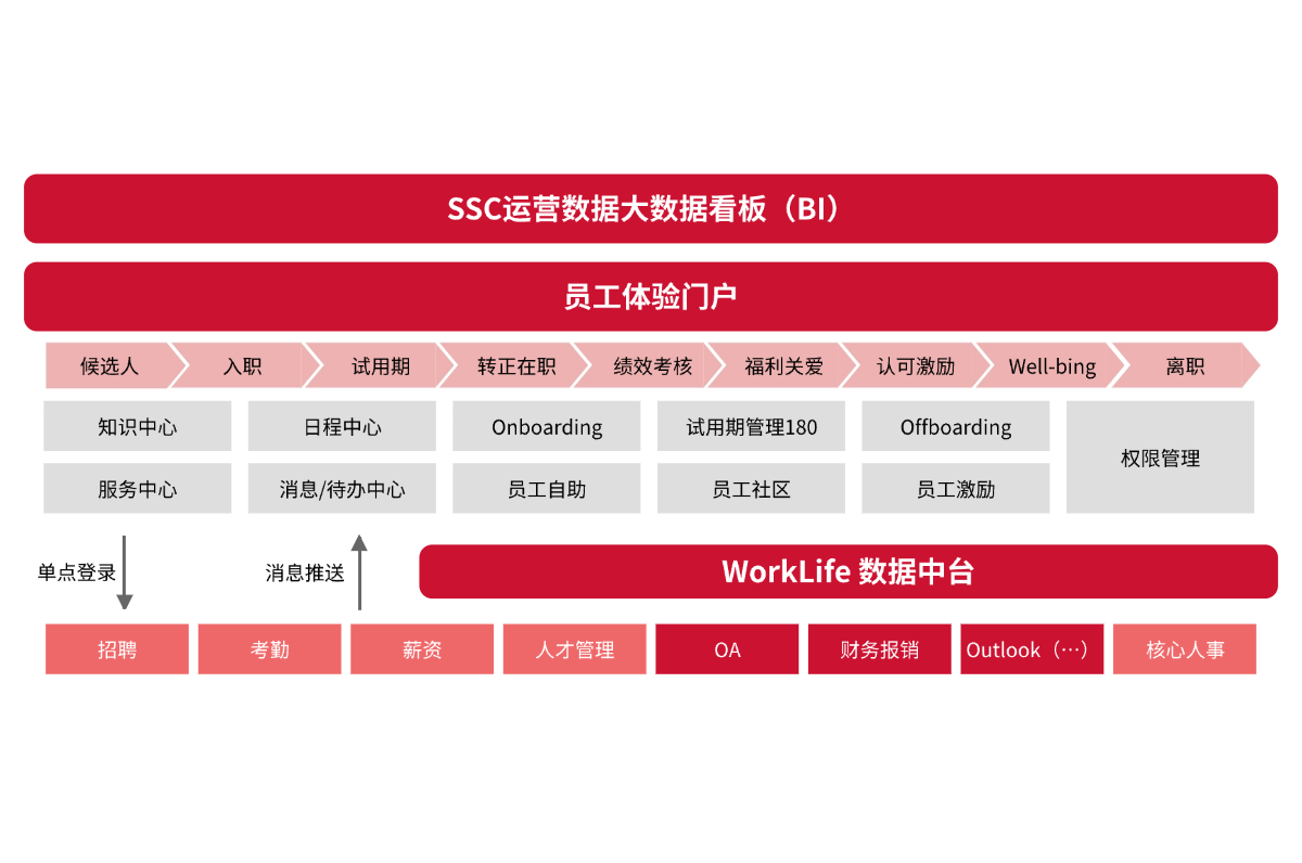 集团统一的员工体验门户