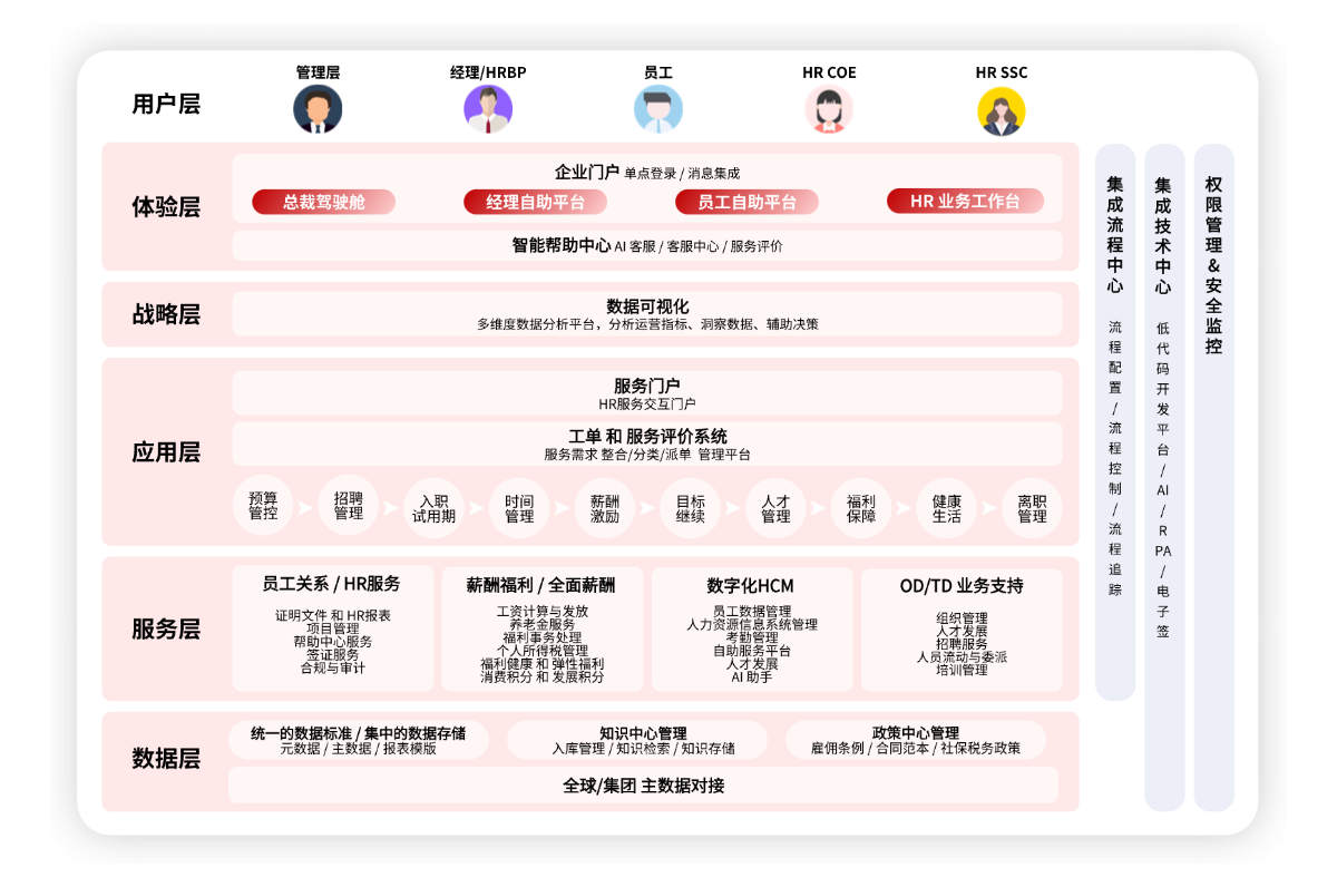 共建HR共享服务中心