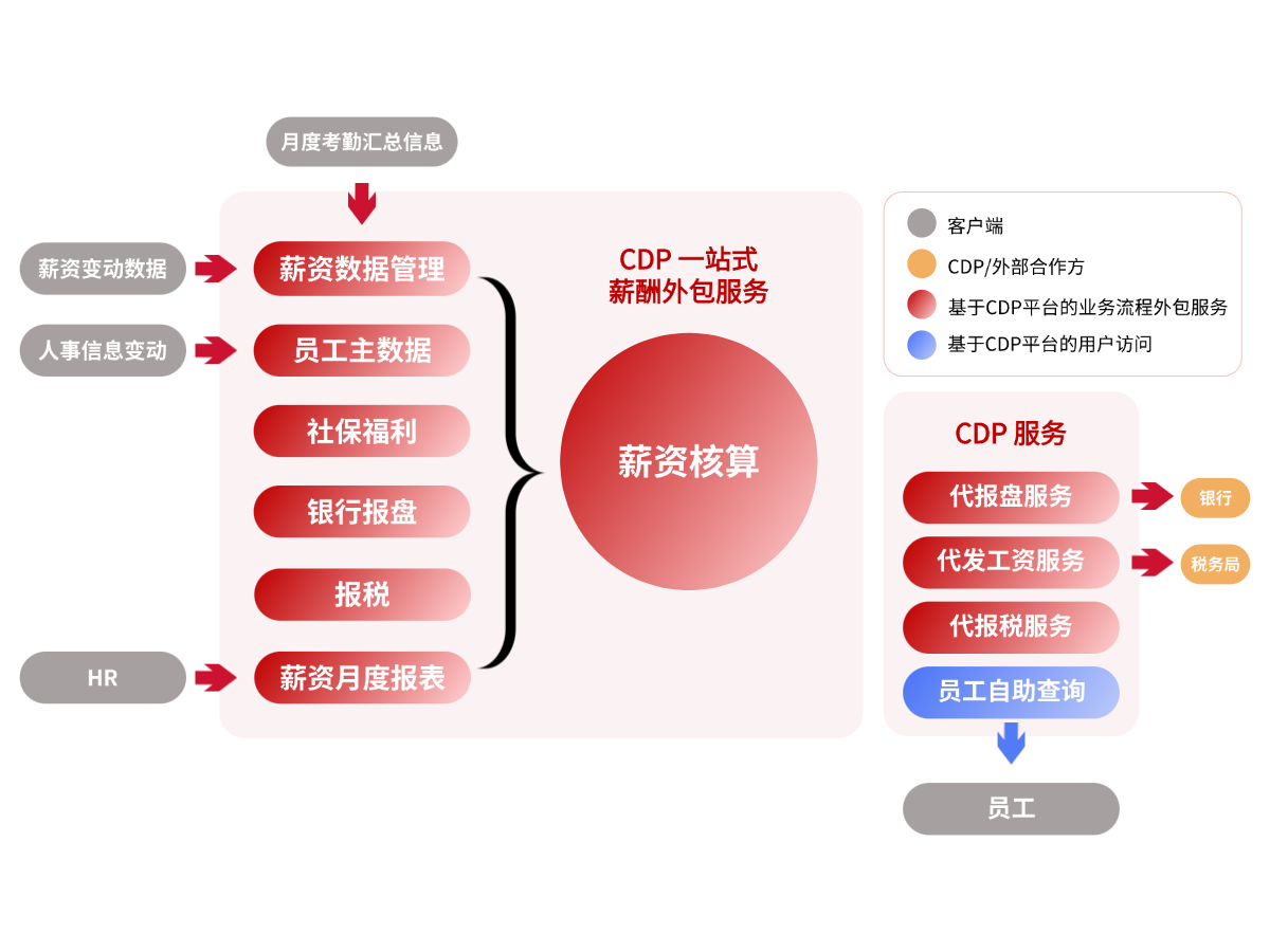 一站式薪酬外包服务